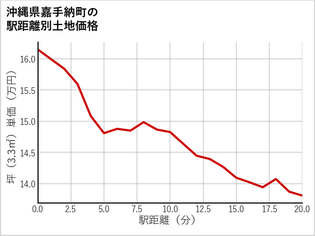 沖縄県嘉手納町の徒歩距離別の土地坪単価