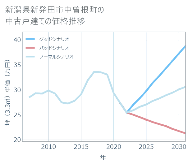 新潟県新発田市中曽根町の中古戸建て価格推移