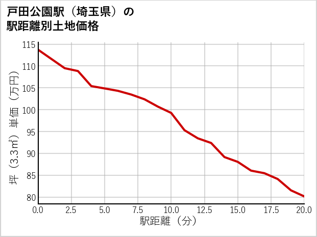 戸田公園駅（埼玉県）の徒歩距離別の土地坪単価