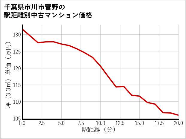 千葉県市川市菅野の徒歩距離別の中古マンション坪単価