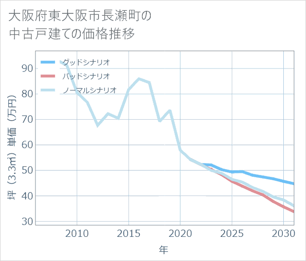 大阪府東大阪市長瀬町の中古戸建て価格推移