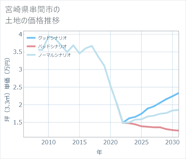 宮崎県串間市の土地価格推移
