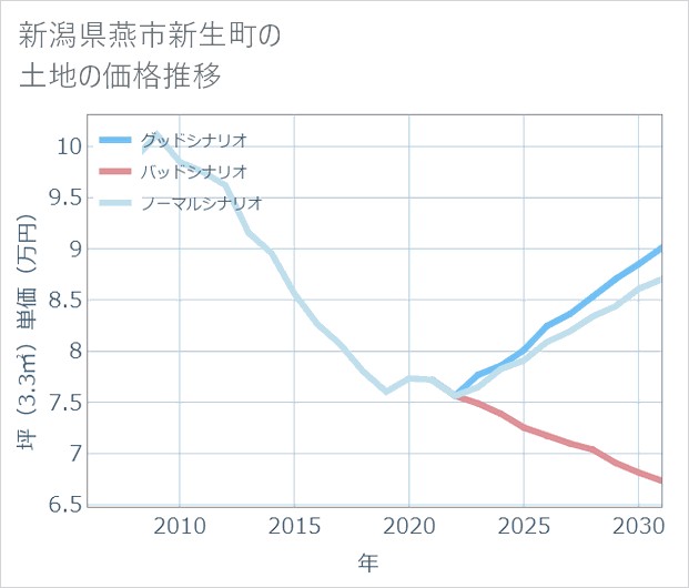 新潟県燕市新生町の土地価格推移