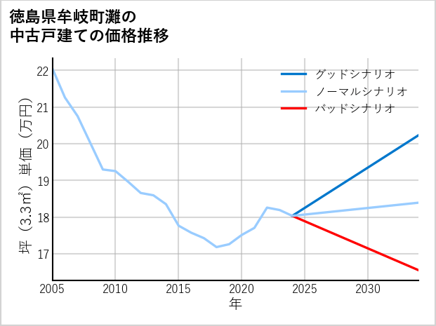 徳島県牟岐町灘の中古戸建て価格推移