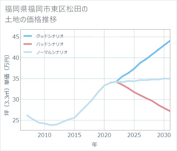 福岡県福岡市東区松田の土地価格推移