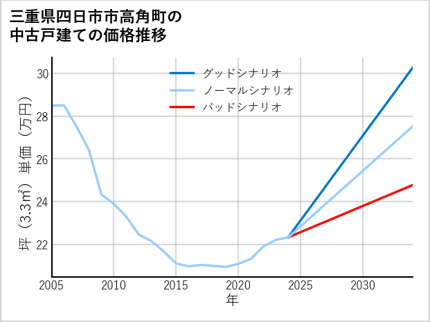 三重県四日市市高角町の中古戸建て価格推移