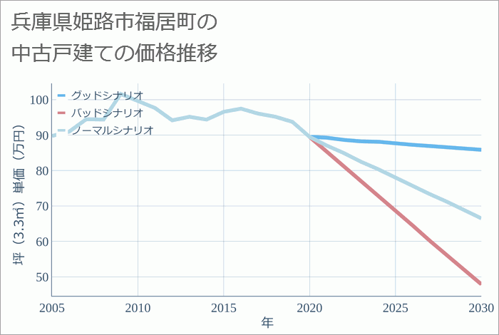 兵庫県姫路市福居町の中古戸建て価格推移