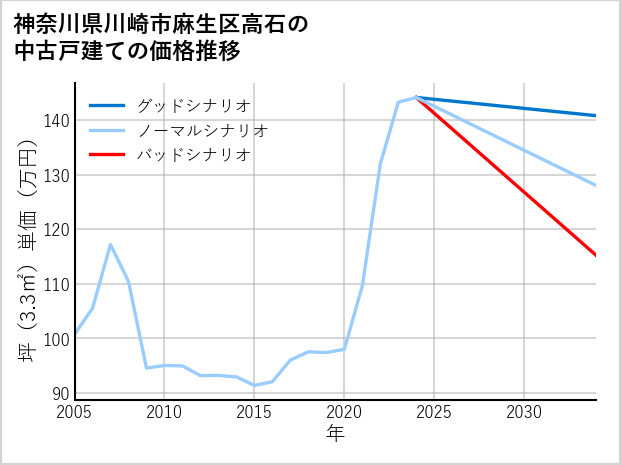 神奈川県川崎市麻生区高石の中古戸建て価格推移