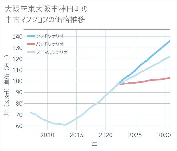 大阪府東大阪市神田町の中古マンション価格推移
