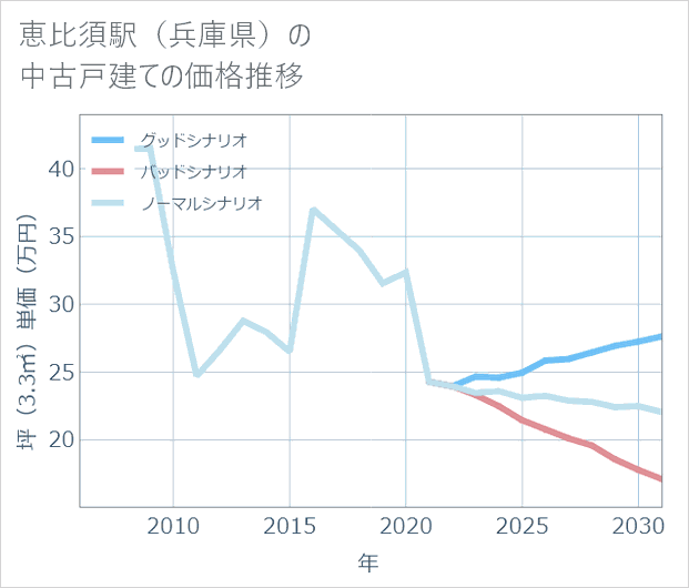 恵比須駅(兵庫県)の中古戸建て価格推移