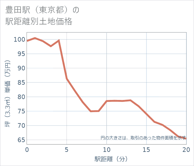 豊田駅(東京都)の徒歩距離別の土地坪単価