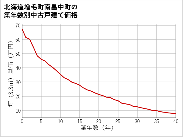 北海道増毛町南畠中町の築年数別の中古戸建て坪単価