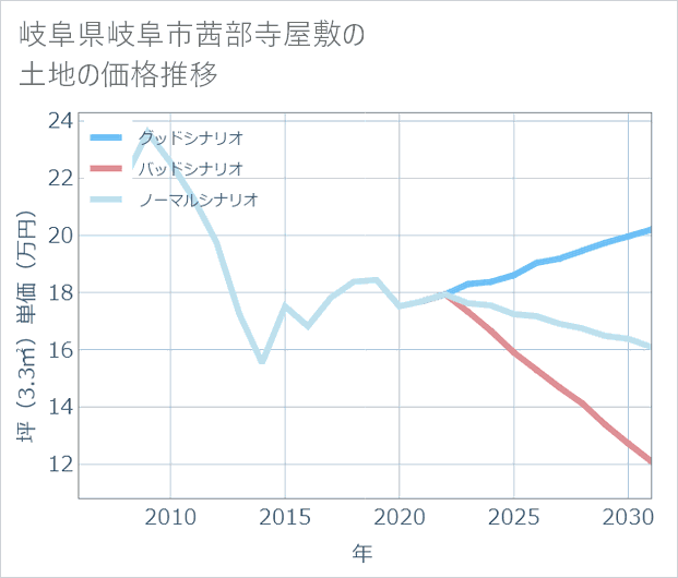 岐阜県岐阜市茜部寺屋敷の土地価格推移
