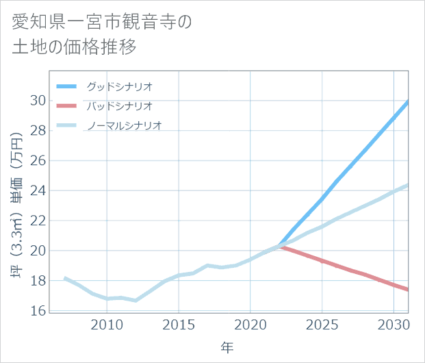 愛知県一宮市観音寺の土地価格推移