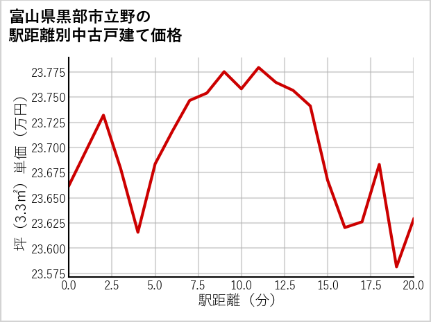 富山県黒部市立野の徒歩距離別の中古戸建て坪単価