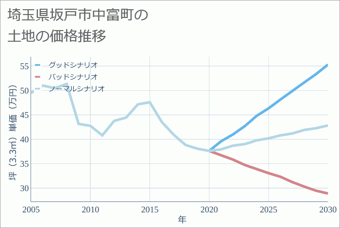 埼玉県坂戸市中富町の土地価格推移