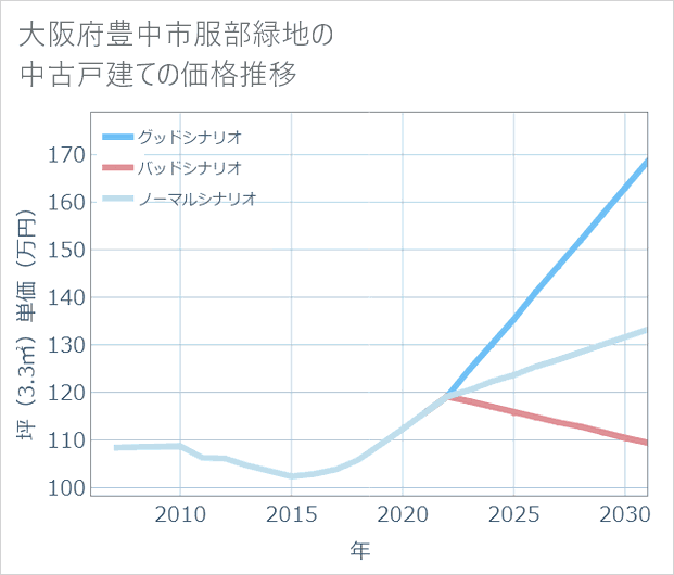 大阪府豊中市服部緑地の中古戸建て価格推移