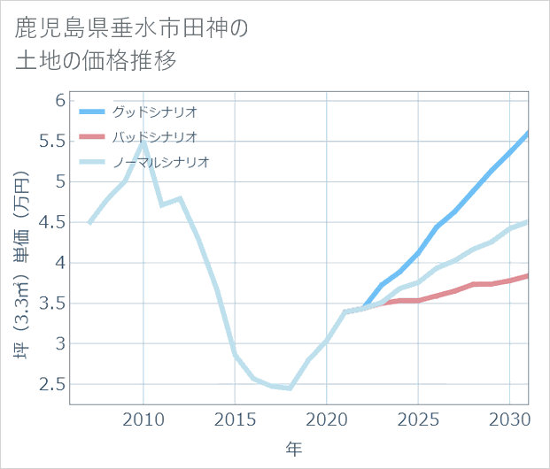 鹿児島県垂水市田神の土地価格推移