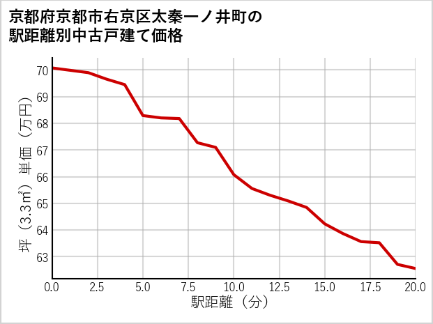 京都府京都市右京区太秦一ノ井町の徒歩距離別の中古戸建て坪単価