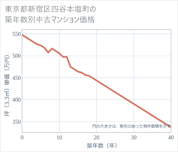 東京都新宿区四谷本塩町の築年数別の中古マンション坪単価