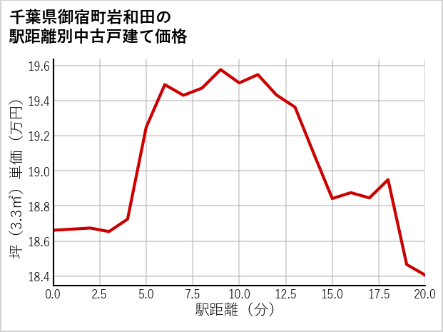 千葉県御宿町岩和田の徒歩距離別の中古戸建て坪単価