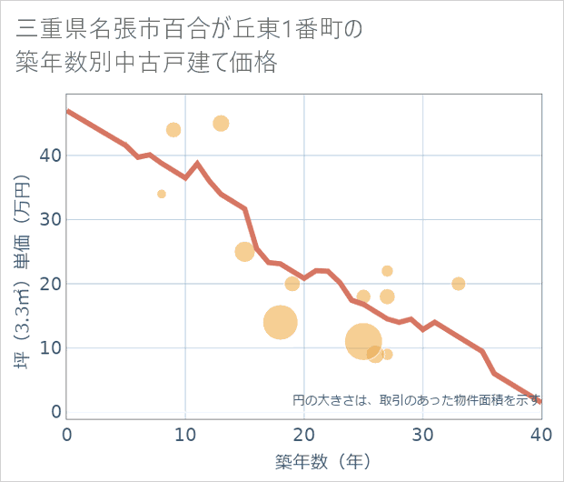 三重県名張市百合が丘東1番町の築年数別の中古戸建て坪単価