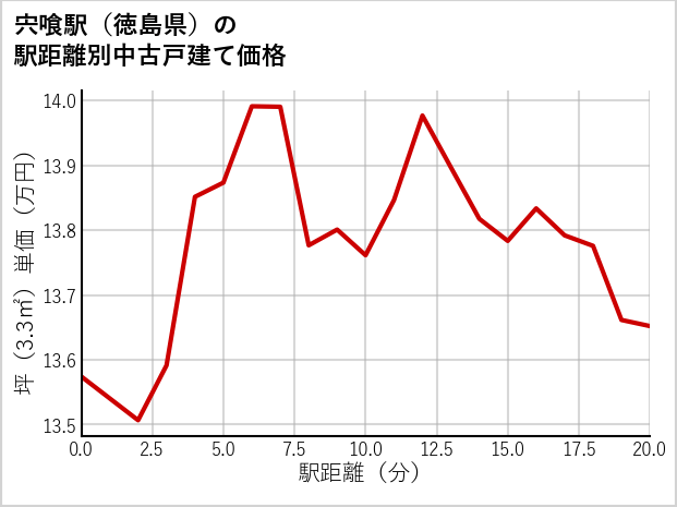 宍喰駅（徳島県）の徒歩距離別の中古戸建て坪単価