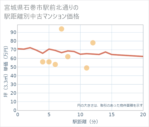 宮城県石巻市駅前北通りの徒歩距離別の中古マンション坪単価
