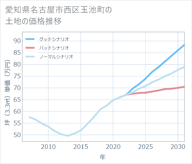 愛知県名古屋市西区玉池町の土地価格推移