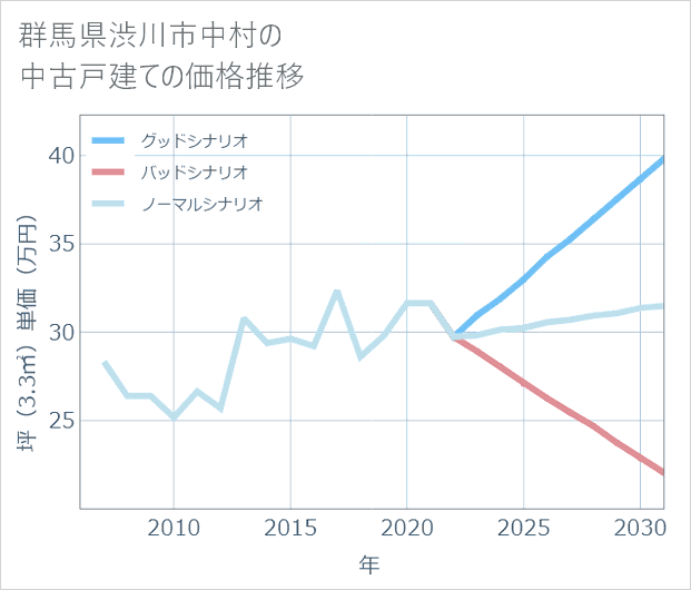 群馬県渋川市中村の中古戸建て価格推移