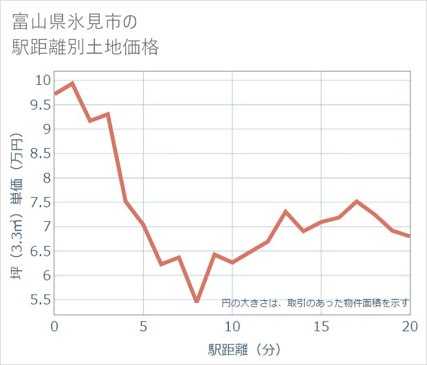 富山県氷見市の徒歩距離別の土地坪単価