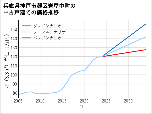 兵庫県神戸市灘区岩屋中町の中古戸建て価格推移
