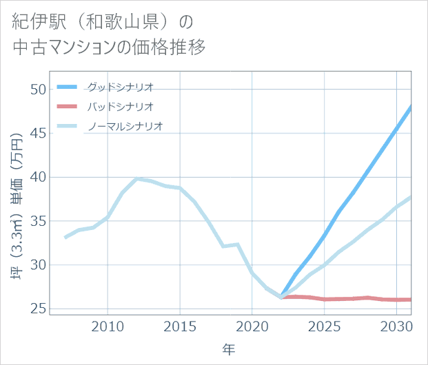 紀伊駅(和歌山県)の中古マンション価格推移