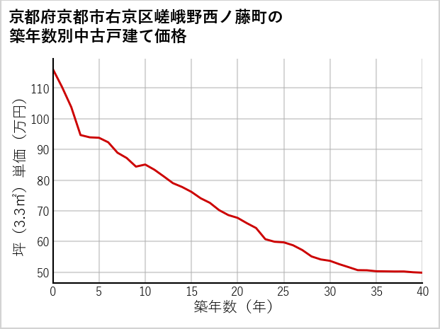 京都府京都市右京区嵯峨野西ノ藤町の築年数別の中古戸建て坪単価