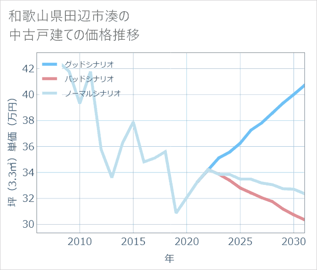 和歌山県田辺市湊の中古戸建て価格推移