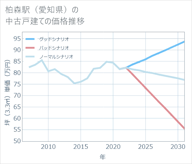 柏森駅(愛知県)の中古戸建て価格推移