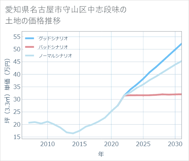 愛知県名古屋市守山区中志段味の土地価格推移