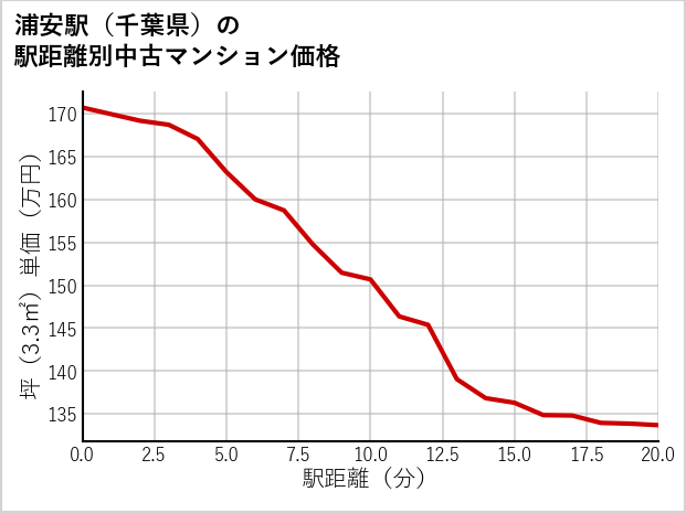 浦安駅（千葉県）の徒歩距離別の中古マンション坪単価
