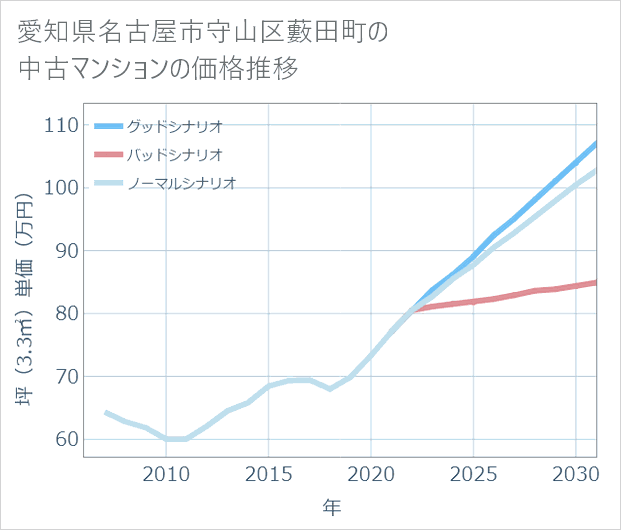 愛知県名古屋市守山区藪田町の中古マンション価格推移