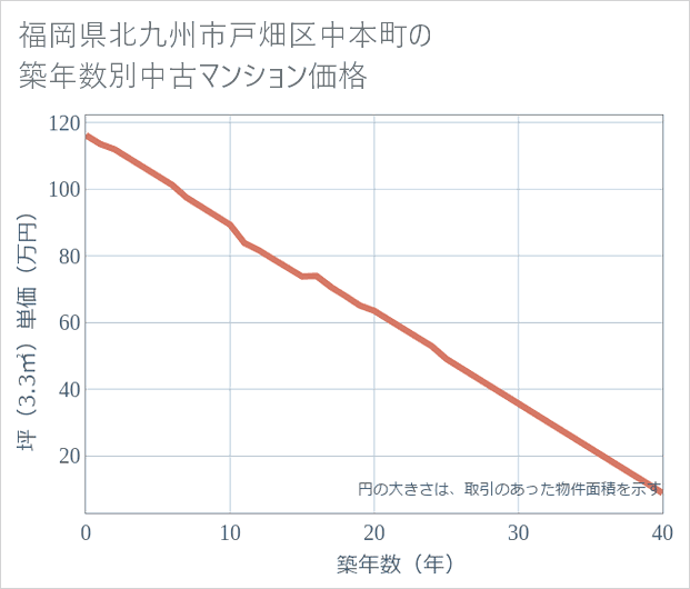 福岡県北九州市戸畑区中本町の築年数別の中古マンション坪単価
