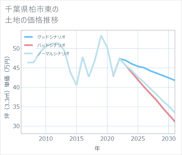 千葉県柏市東の土地価格推移