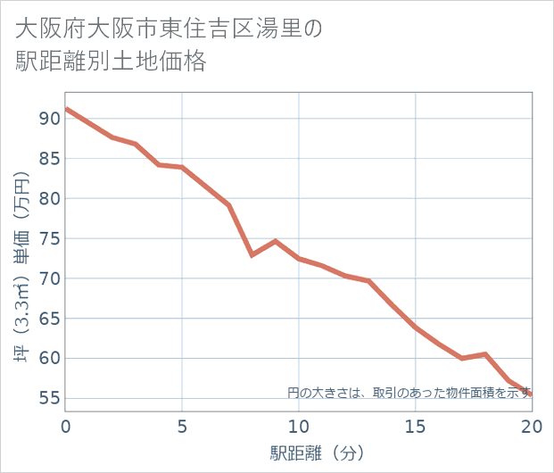 大阪府大阪市東住吉区湯里の徒歩距離別の土地坪単価