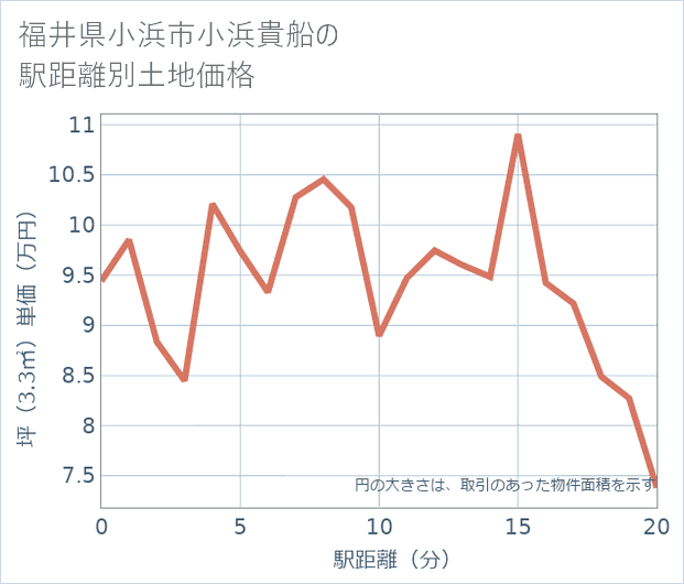 福井県小浜市小浜貴船の徒歩距離別の土地坪単価