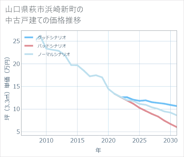 山口県萩市浜崎新町の中古戸建て価格推移