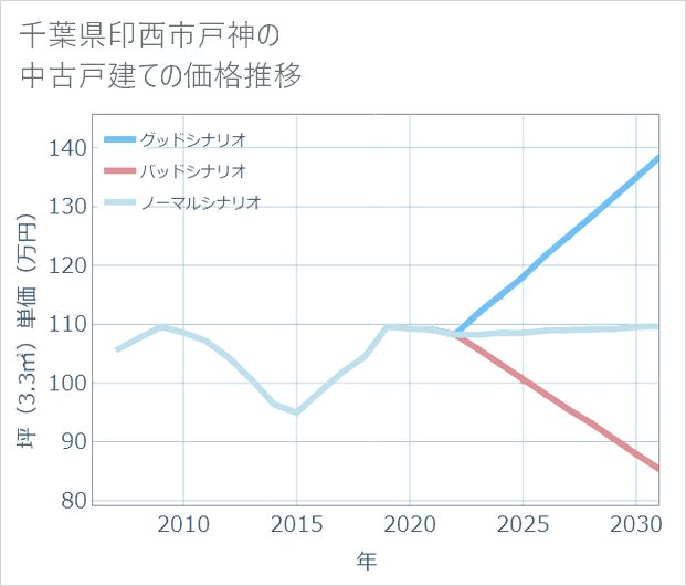 千葉県印西市戸神の中古戸建て価格推移