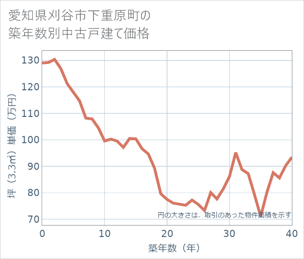 愛知県刈谷市下重原町の築年数別の中古戸建て坪単価
