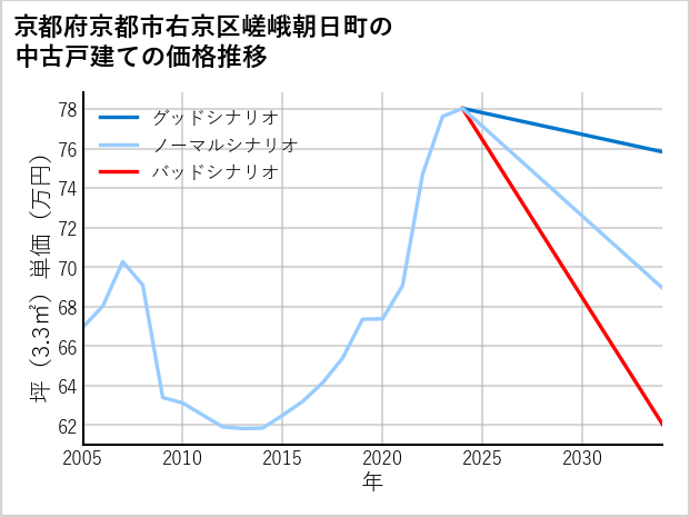 京都府京都市右京区嵯峨朝日町の中古戸建て価格推移