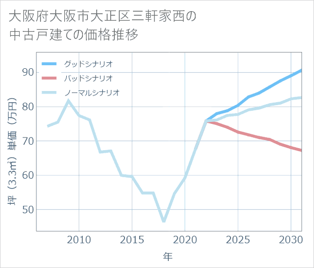 大阪府大阪市大正区三軒家西の中古戸建て価格推移