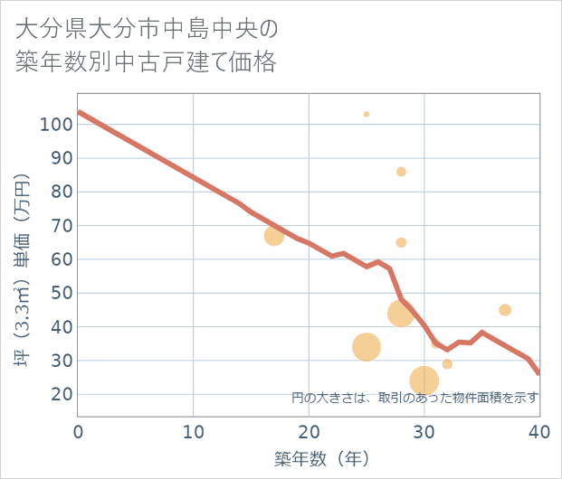 大分県大分市中島中央の築年数別の中古戸建て坪単価