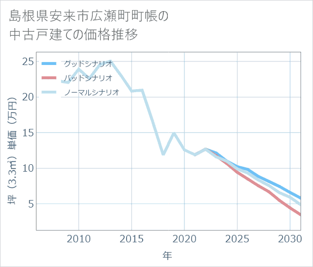 島根県安来市広瀬町町帳の中古戸建て価格推移